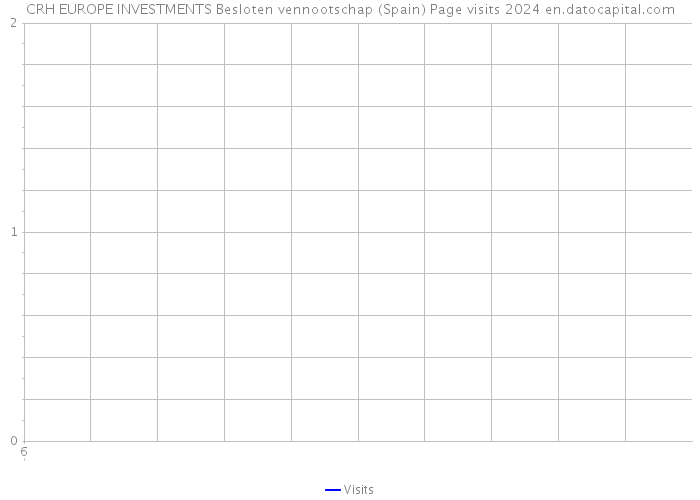 CRH EUROPE INVESTMENTS Besloten vennootschap (Spain) Page visits 2024 