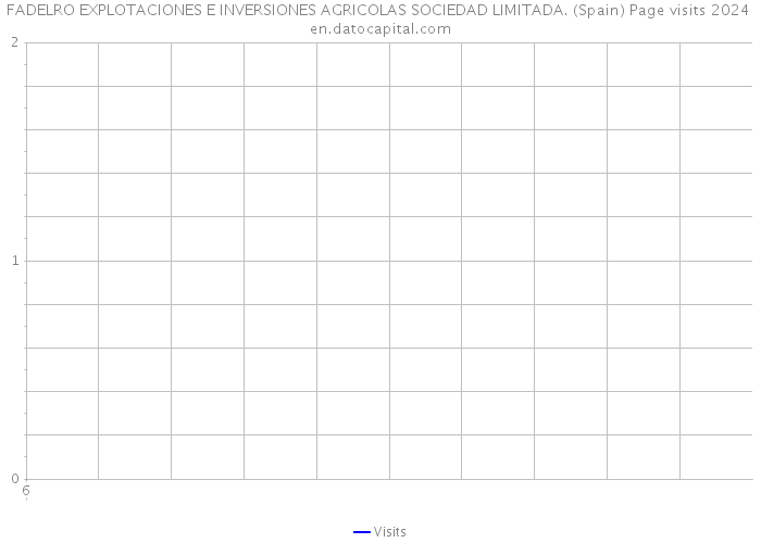 FADELRO EXPLOTACIONES E INVERSIONES AGRICOLAS SOCIEDAD LIMITADA. (Spain) Page visits 2024 