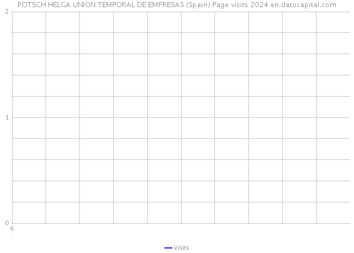POTSCH HELGA UNION TEMPORAL DE EMPRESAS (Spain) Page visits 2024 