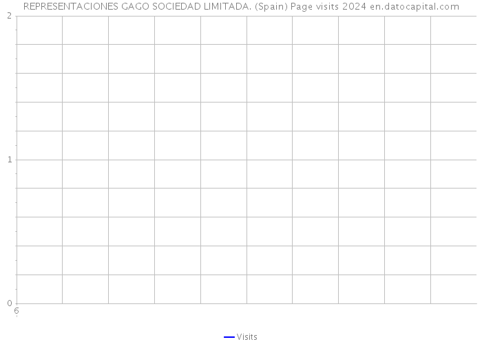 REPRESENTACIONES GAGO SOCIEDAD LIMITADA. (Spain) Page visits 2024 
