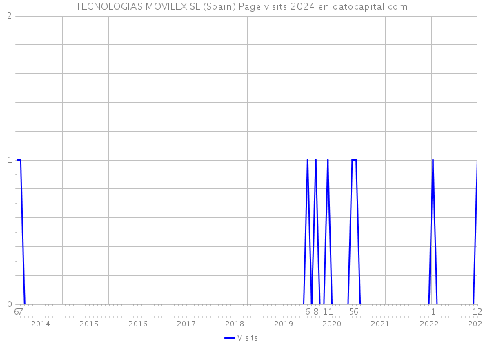 TECNOLOGIAS MOVILEX SL (Spain) Page visits 2024 