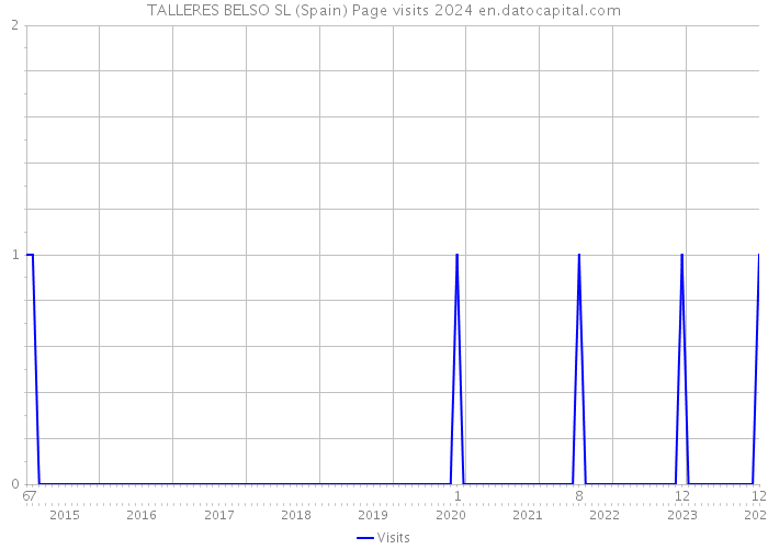 TALLERES BELSO SL (Spain) Page visits 2024 