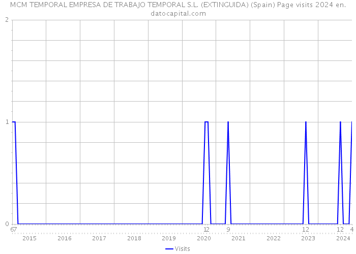 MCM TEMPORAL EMPRESA DE TRABAJO TEMPORAL S.L. (EXTINGUIDA) (Spain) Page visits 2024 