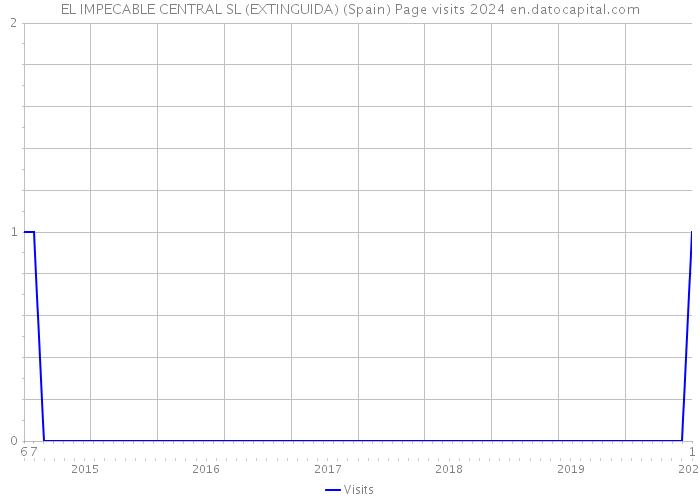 EL IMPECABLE CENTRAL SL (EXTINGUIDA) (Spain) Page visits 2024 