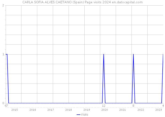 CARLA SOFIA ALVES CAETANO (Spain) Page visits 2024 