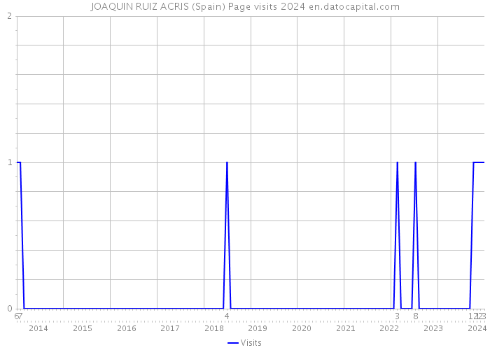 JOAQUIN RUIZ ACRIS (Spain) Page visits 2024 