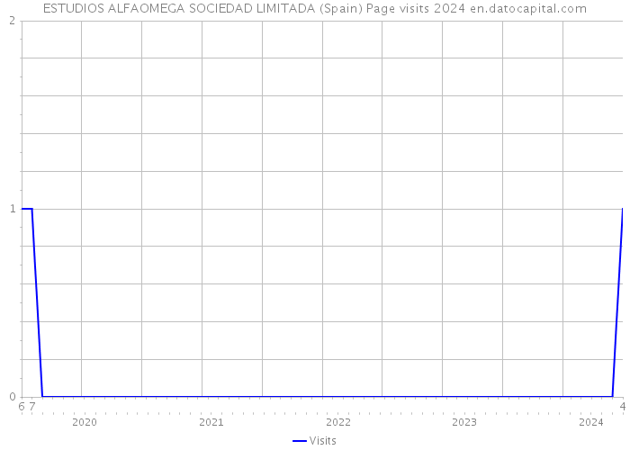 ESTUDIOS ALFAOMEGA SOCIEDAD LIMITADA (Spain) Page visits 2024 
