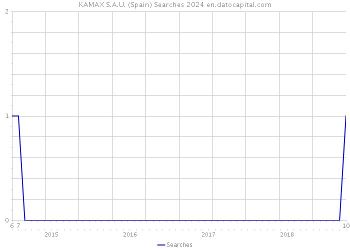 KAMAX S.A.U. (Spain) Searches 2024 