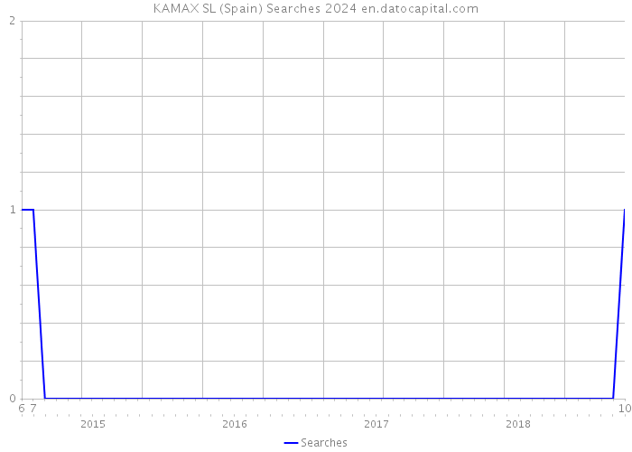 KAMAX SL (Spain) Searches 2024 