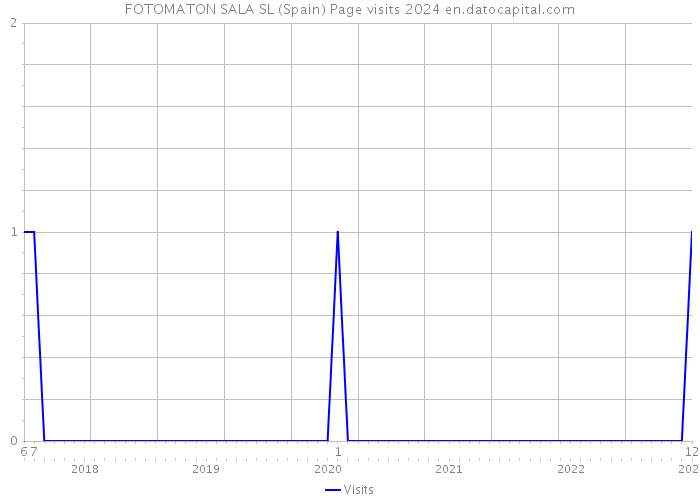 FOTOMATON SALA SL (Spain) Page visits 2024 