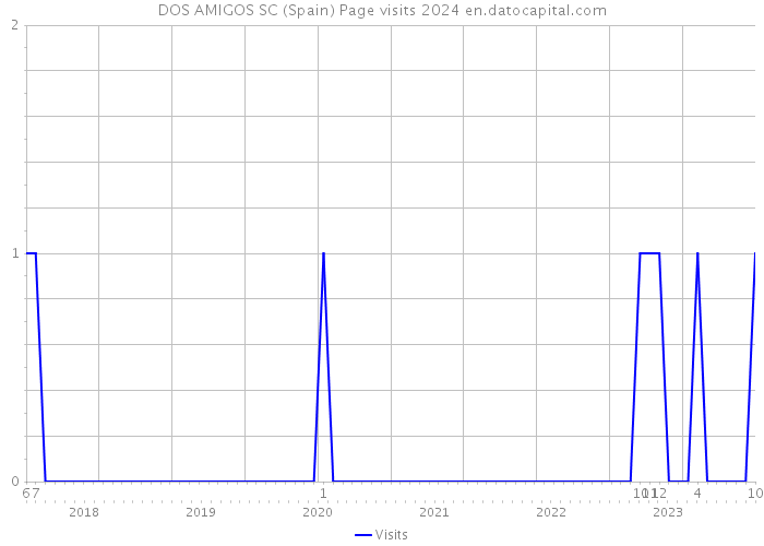 DOS AMIGOS SC (Spain) Page visits 2024 