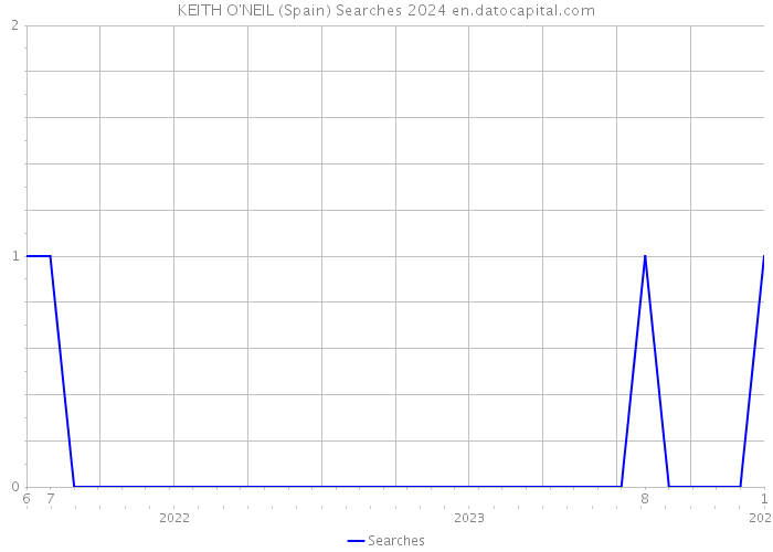 KEITH O'NEIL (Spain) Searches 2024 