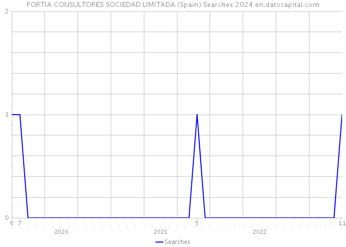 FORTIA CONSULTORES SOCIEDAD LIMITADA (Spain) Searches 2024 