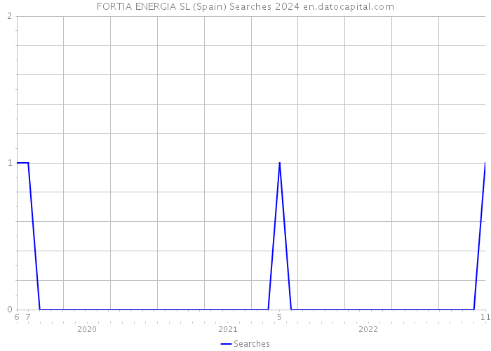 FORTIA ENERGIA SL (Spain) Searches 2024 