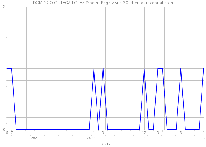 DOMINGO ORTEGA LOPEZ (Spain) Page visits 2024 