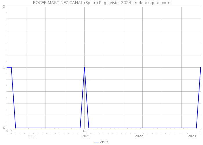 ROGER MARTINEZ CANAL (Spain) Page visits 2024 
