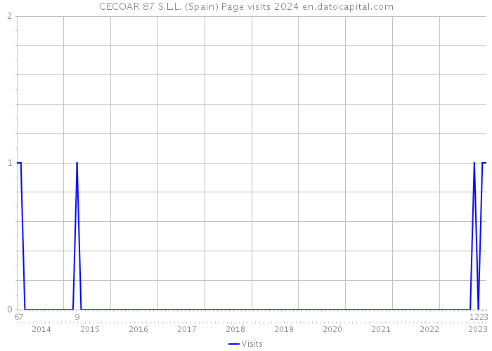 CECOAR 87 S.L.L. (Spain) Page visits 2024 