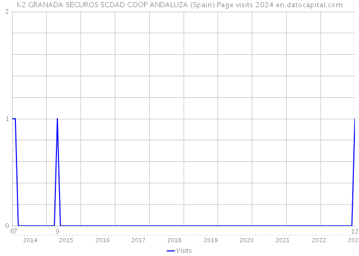 K2 GRANADA SEGUROS SCDAD COOP ANDALUZA (Spain) Page visits 2024 
