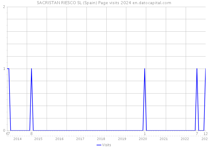 SACRISTAN RIESCO SL (Spain) Page visits 2024 