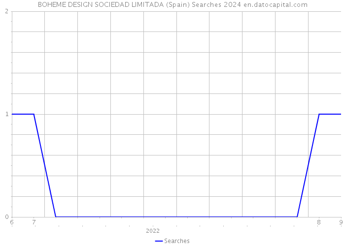 BOHEME DESIGN SOCIEDAD LIMITADA (Spain) Searches 2024 