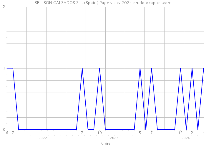 BELLSON CALZADOS S.L. (Spain) Page visits 2024 