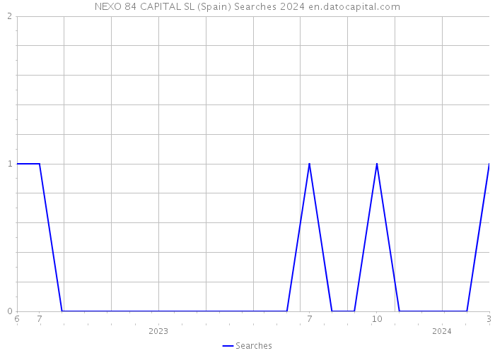 NEXO 84 CAPITAL SL (Spain) Searches 2024 