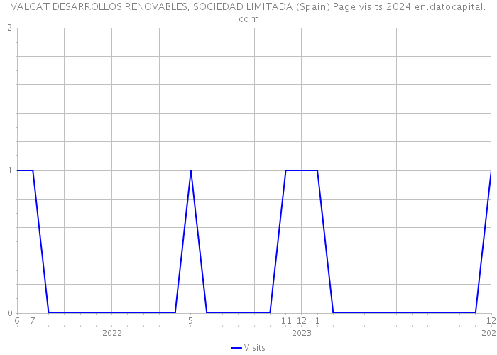 VALCAT DESARROLLOS RENOVABLES, SOCIEDAD LIMITADA (Spain) Page visits 2024 