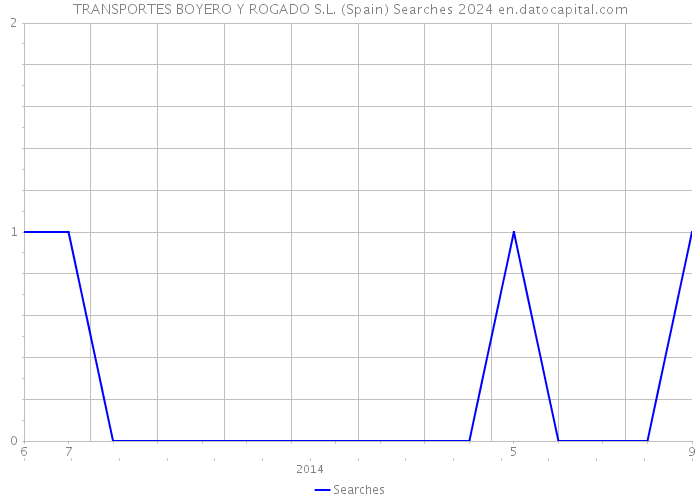 TRANSPORTES BOYERO Y ROGADO S.L. (Spain) Searches 2024 