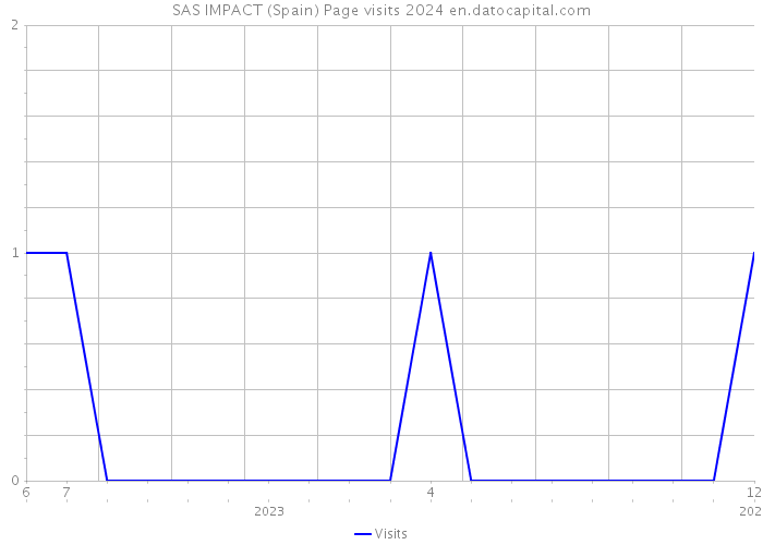 SAS IMPACT (Spain) Page visits 2024 
