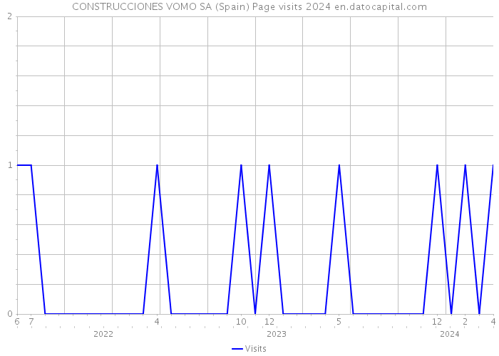 CONSTRUCCIONES VOMO SA (Spain) Page visits 2024 