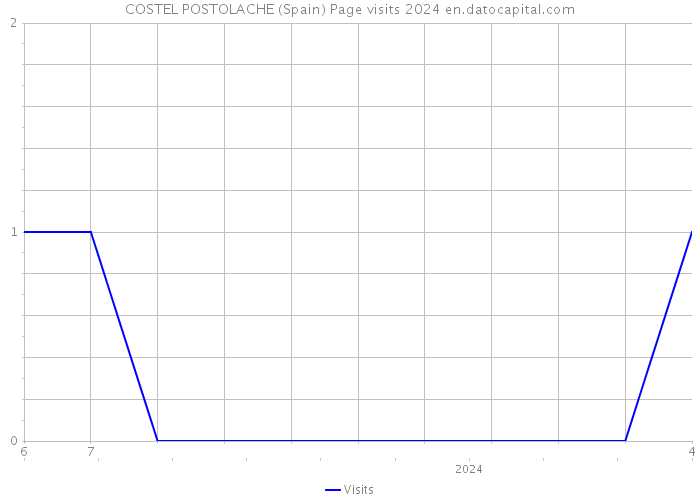 COSTEL POSTOLACHE (Spain) Page visits 2024 