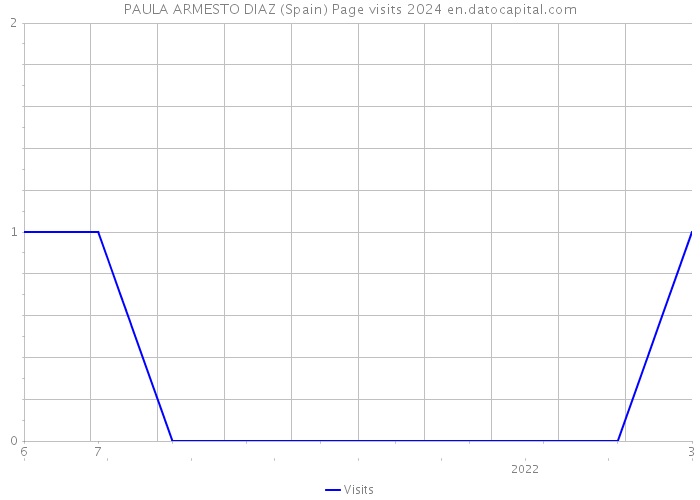 PAULA ARMESTO DIAZ (Spain) Page visits 2024 