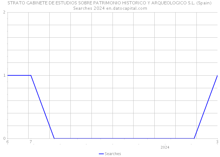 STRATO GABINETE DE ESTUDIOS SOBRE PATRIMONIO HISTORICO Y ARQUEOLOGICO S.L. (Spain) Searches 2024 