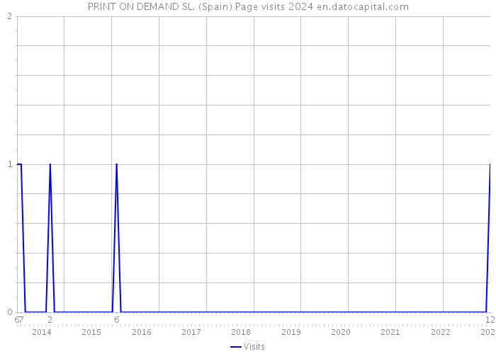 PRINT ON DEMAND SL. (Spain) Page visits 2024 