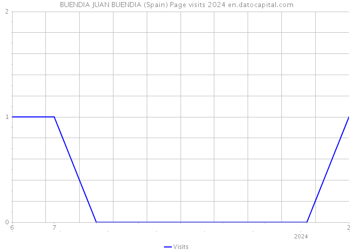 BUENDIA JUAN BUENDIA (Spain) Page visits 2024 