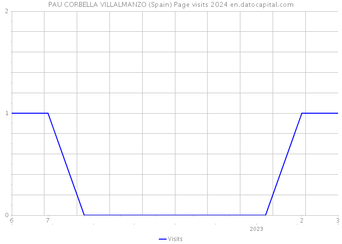 PAU CORBELLA VILLALMANZO (Spain) Page visits 2024 