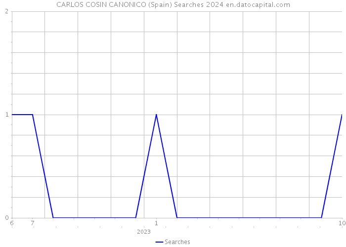 CARLOS COSIN CANONICO (Spain) Searches 2024 