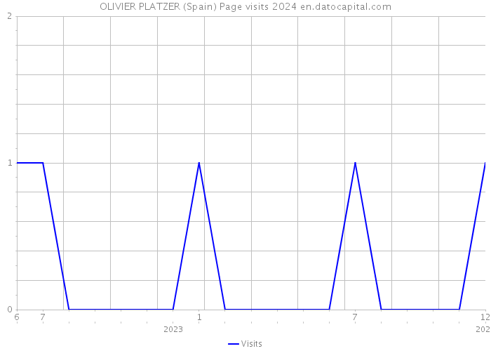 OLIVIER PLATZER (Spain) Page visits 2024 