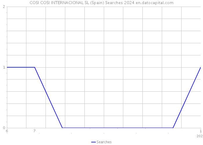 COSI COSI INTERNACIONAL SL (Spain) Searches 2024 
