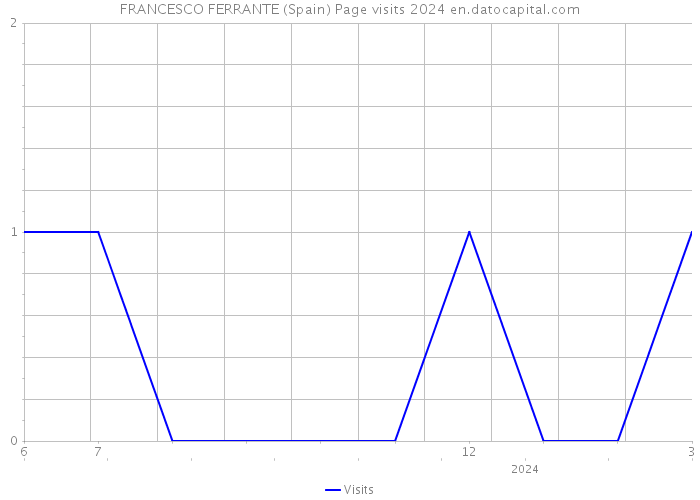 FRANCESCO FERRANTE (Spain) Page visits 2024 
