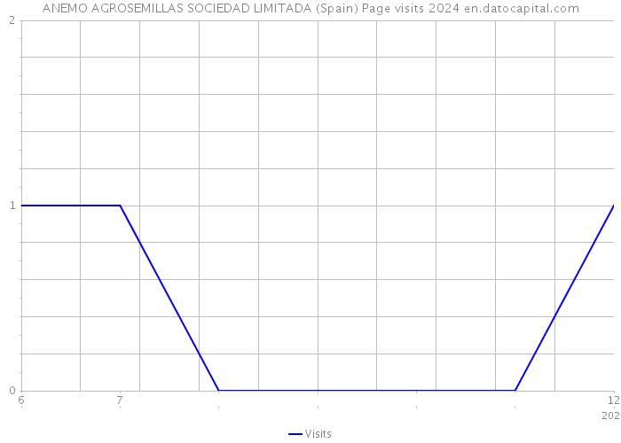 ANEMO AGROSEMILLAS SOCIEDAD LIMITADA (Spain) Page visits 2024 
