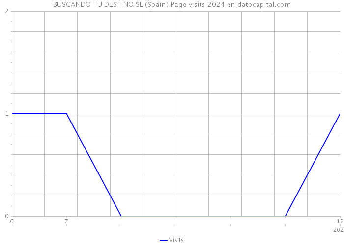 BUSCANDO TU DESTINO SL (Spain) Page visits 2024 