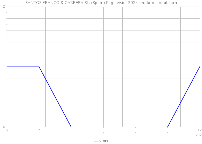 SANTOS FRANCO & CARRERA SL. (Spain) Page visits 2024 