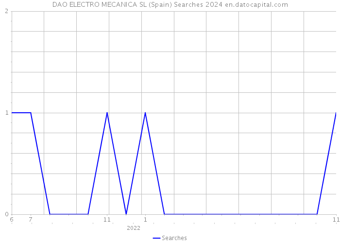 DAO ELECTRO MECANICA SL (Spain) Searches 2024 
