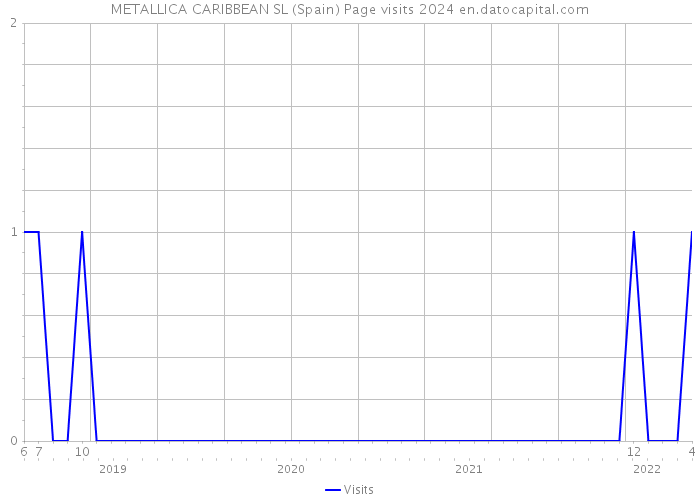 METALLICA CARIBBEAN SL (Spain) Page visits 2024 