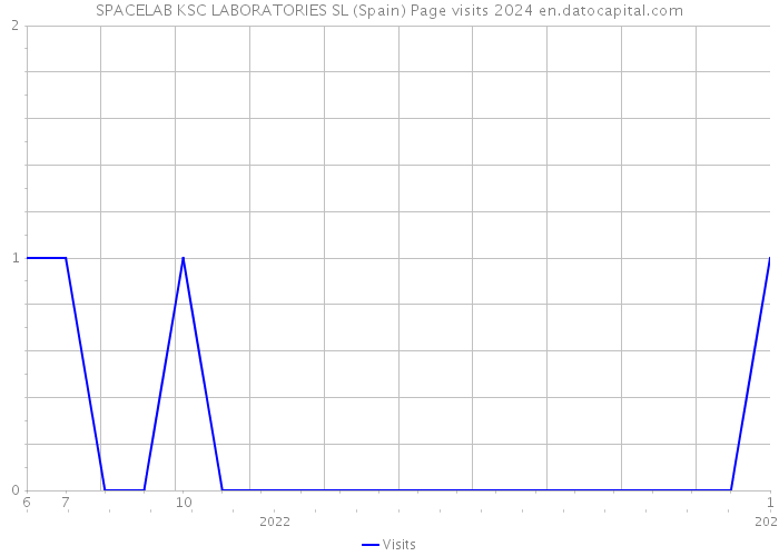 SPACELAB KSC LABORATORIES SL (Spain) Page visits 2024 