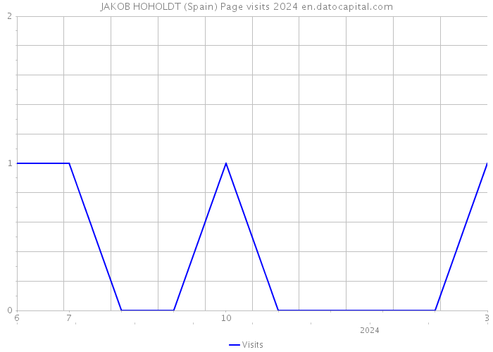 JAKOB HOHOLDT (Spain) Page visits 2024 