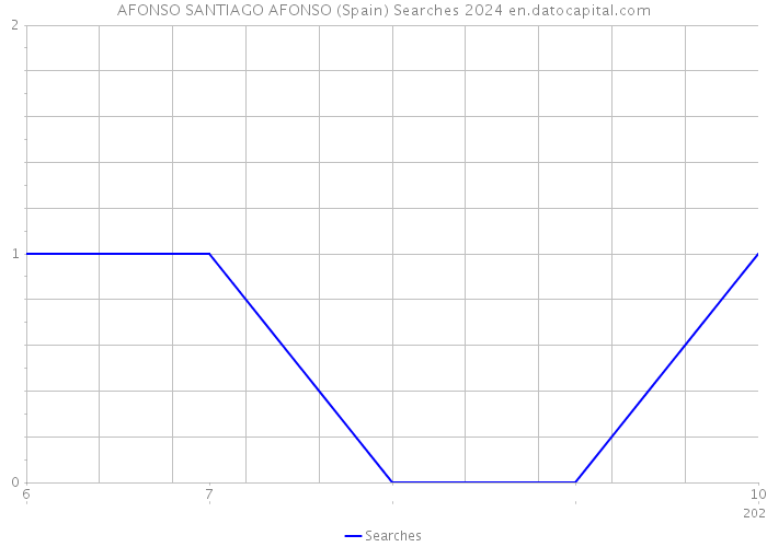 AFONSO SANTIAGO AFONSO (Spain) Searches 2024 
