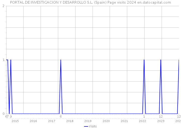 PORTAL DE INVESTIGACION Y DESARROLLO S.L. (Spain) Page visits 2024 