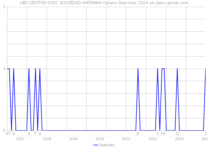 UBS GESTION SGIIC SOCIEDAD ANÓNIMA (Spain) Searches 2024 